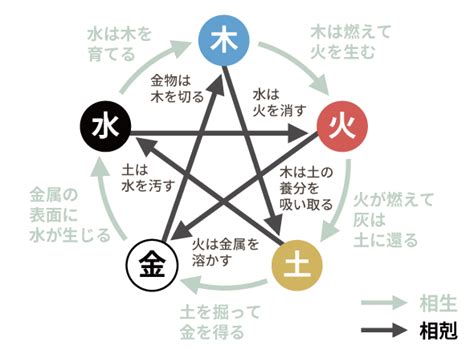 金火相剋|四柱推命【五行相剋 (相克)】とは？相剋の意味・相性。